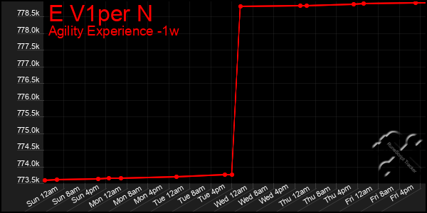 Last 7 Days Graph of E V1per N