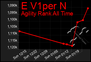 Total Graph of E V1per N