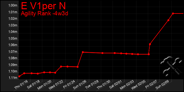 Last 31 Days Graph of E V1per N