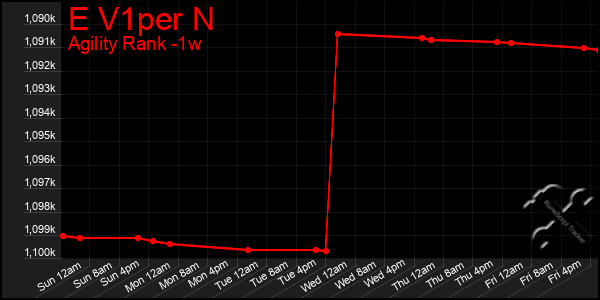 Last 7 Days Graph of E V1per N