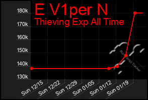 Total Graph of E V1per N