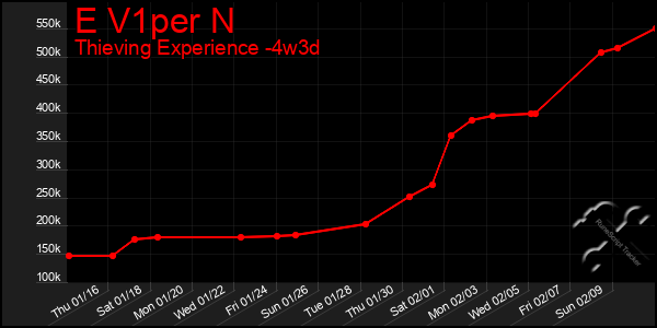 Last 31 Days Graph of E V1per N