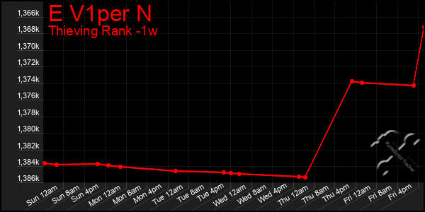 Last 7 Days Graph of E V1per N