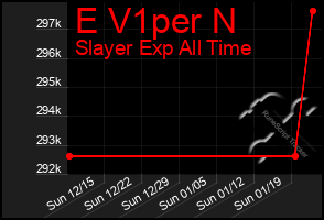 Total Graph of E V1per N