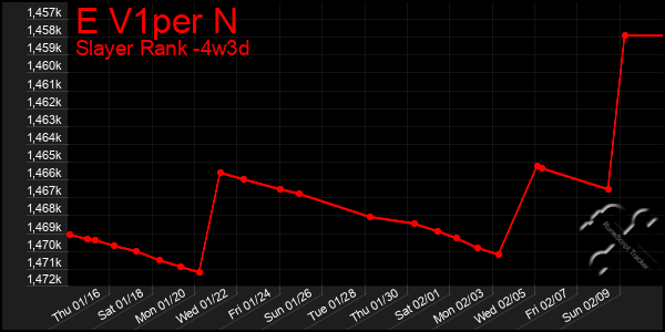 Last 31 Days Graph of E V1per N