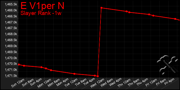 Last 7 Days Graph of E V1per N