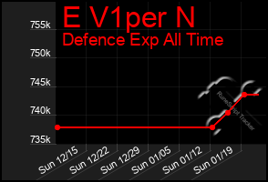 Total Graph of E V1per N