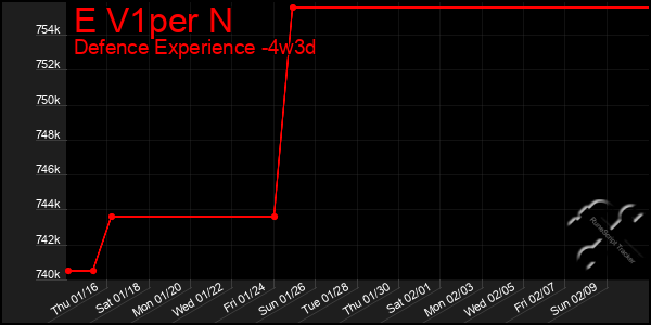 Last 31 Days Graph of E V1per N