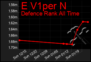 Total Graph of E V1per N