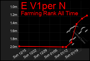 Total Graph of E V1per N