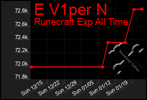 Total Graph of E V1per N