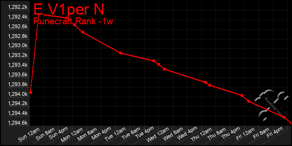 Last 7 Days Graph of E V1per N