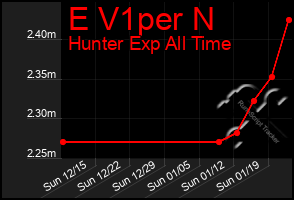 Total Graph of E V1per N