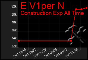 Total Graph of E V1per N