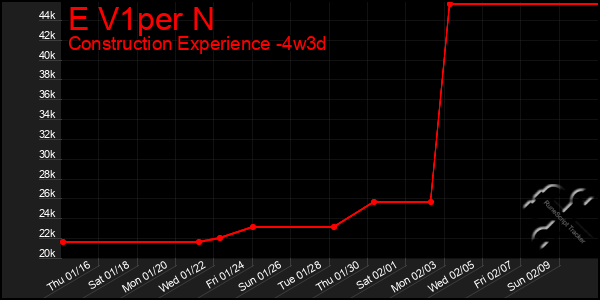 Last 31 Days Graph of E V1per N