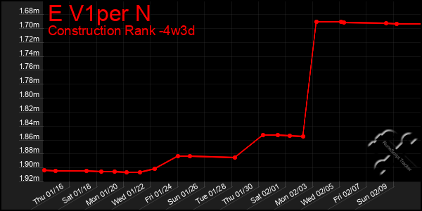 Last 31 Days Graph of E V1per N