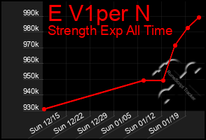 Total Graph of E V1per N