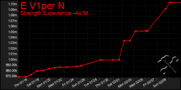 Last 31 Days Graph of E V1per N