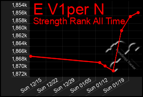 Total Graph of E V1per N