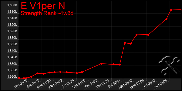 Last 31 Days Graph of E V1per N