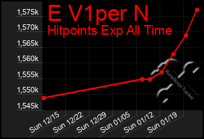 Total Graph of E V1per N