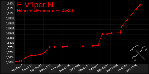 Last 31 Days Graph of E V1per N