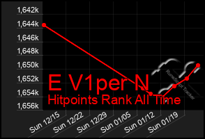 Total Graph of E V1per N