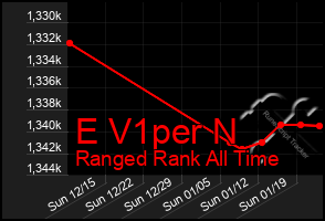 Total Graph of E V1per N