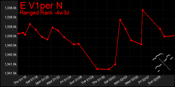 Last 31 Days Graph of E V1per N