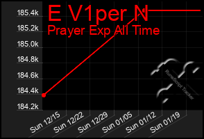 Total Graph of E V1per N