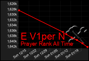 Total Graph of E V1per N