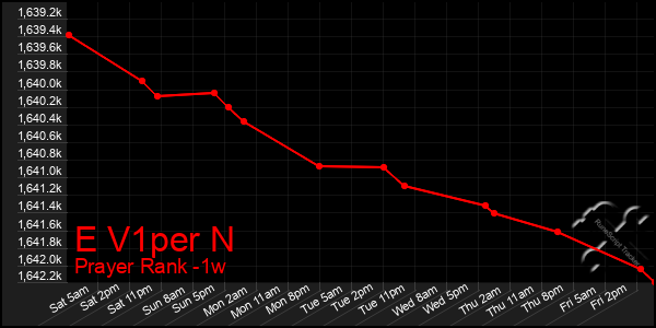 Last 7 Days Graph of E V1per N