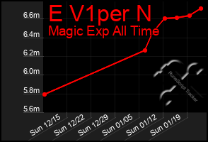 Total Graph of E V1per N