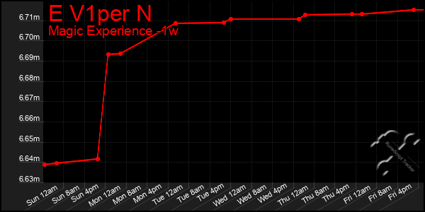 Last 7 Days Graph of E V1per N