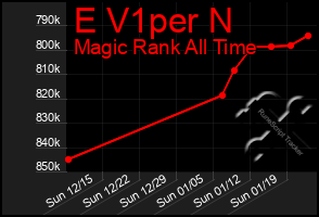 Total Graph of E V1per N