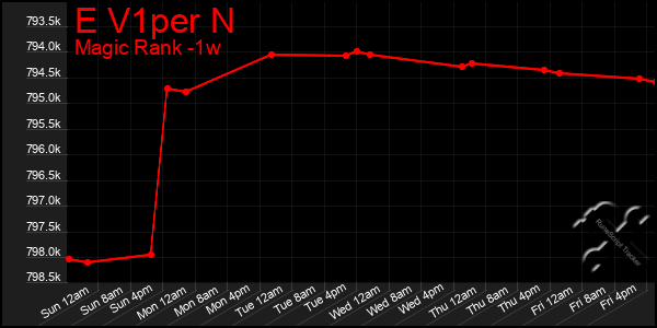 Last 7 Days Graph of E V1per N