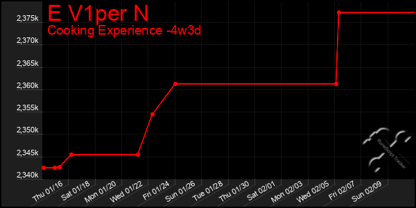 Last 31 Days Graph of E V1per N