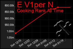 Total Graph of E V1per N