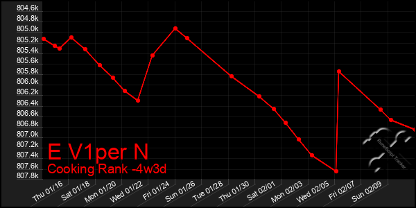 Last 31 Days Graph of E V1per N