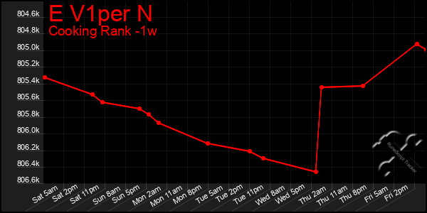 Last 7 Days Graph of E V1per N