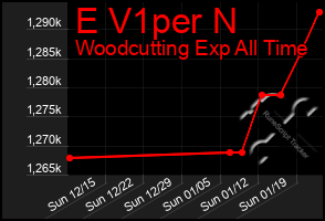 Total Graph of E V1per N