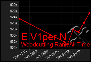 Total Graph of E V1per N