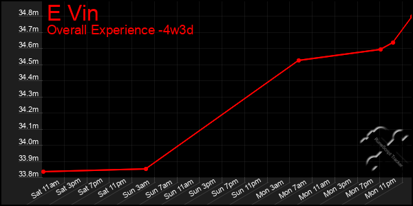 Last 31 Days Graph of E Vin