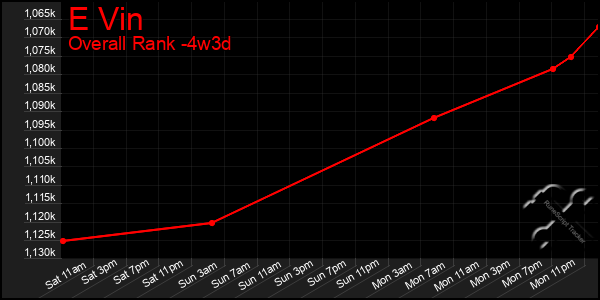 Last 31 Days Graph of E Vin