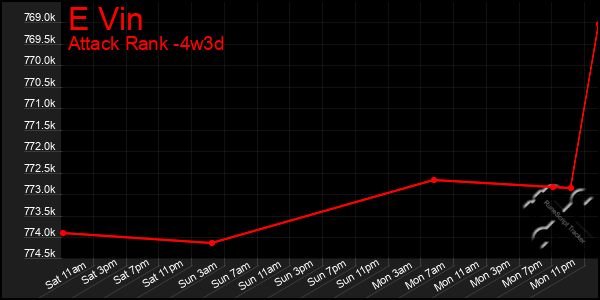 Last 31 Days Graph of E Vin