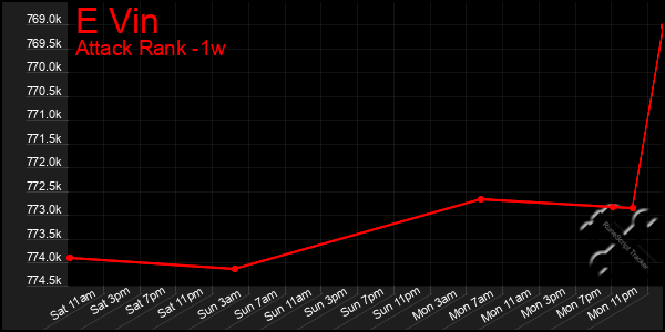 Last 7 Days Graph of E Vin