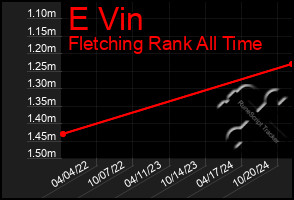 Total Graph of E Vin