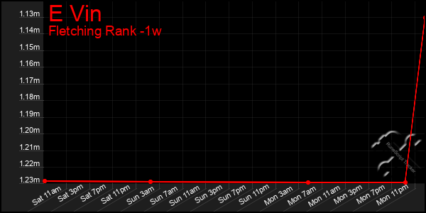 Last 7 Days Graph of E Vin