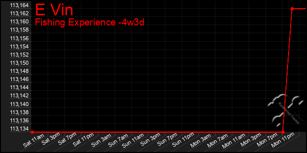 Last 31 Days Graph of E Vin