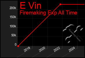 Total Graph of E Vin